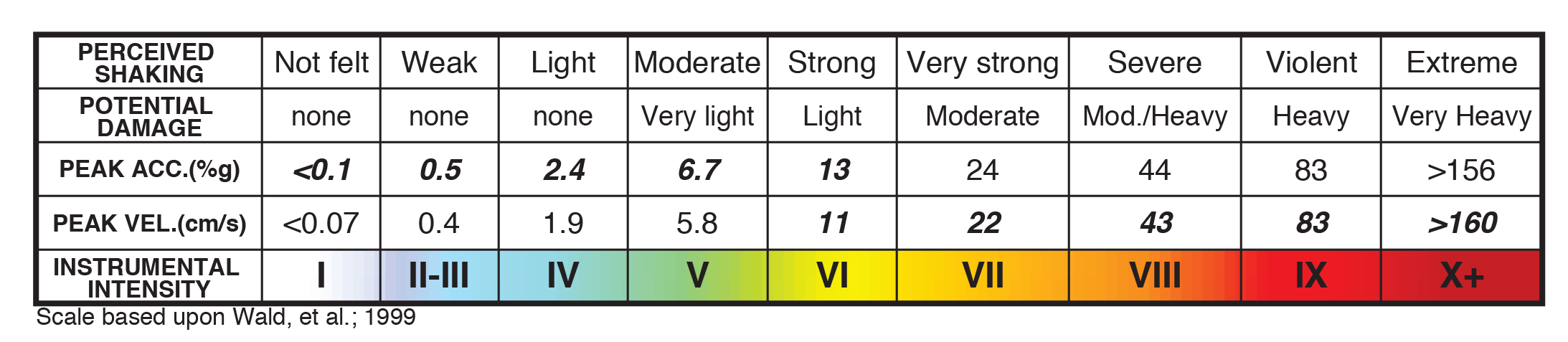 Mercalli Scale modified