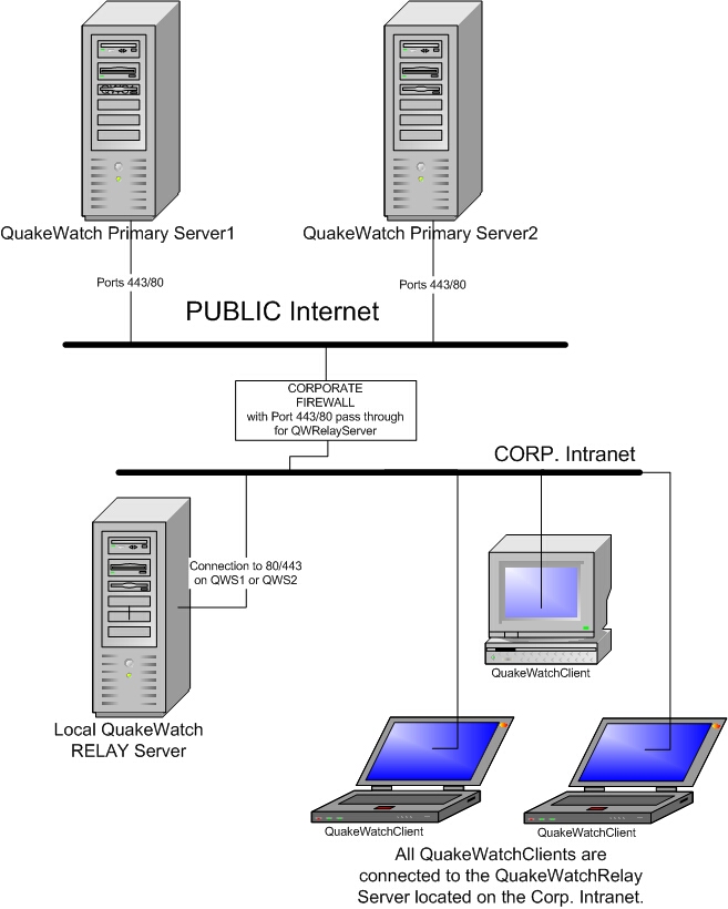 QuakeWatch Relay Server Installation