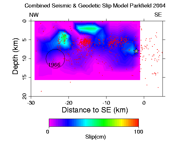 slip distribution